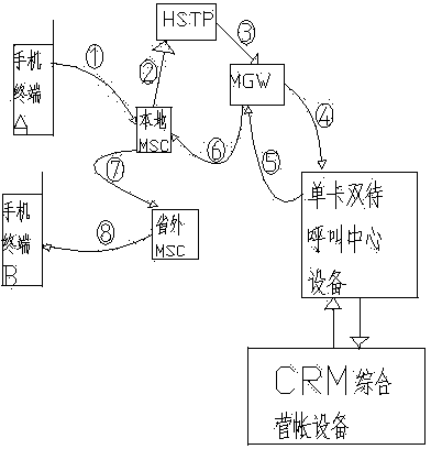 Subsystem enabling in-province non-local home network number to call vice number