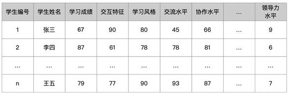 Feature equalization intelligent grouping method for education scene