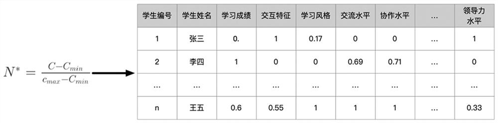 Feature equalization intelligent grouping method for education scene