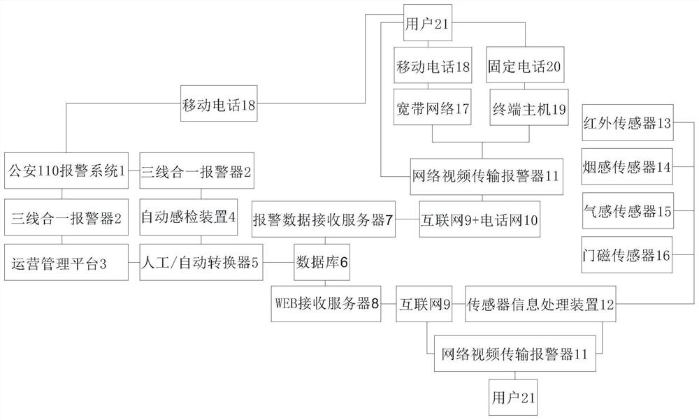 A visualization system of smart 110 networked comprehensive alarm platform