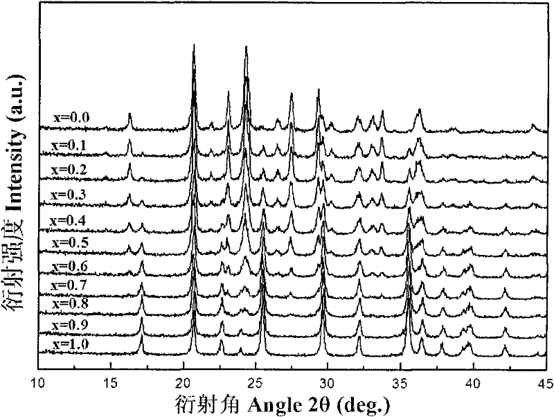 Lithium ferrovanadium phosphate solid solution for positive material of lithium ion battery and preparation and application thereof