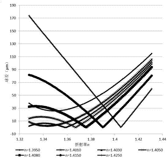 An aplanatic variable focus dual liquid stem lens for measuring liquid refractive index and liquid phase diffusivity