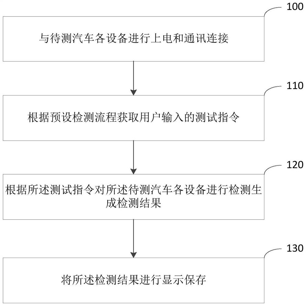 Performance detection method and device of automobile equipment, electronic equipment and storage medium