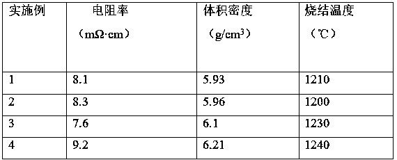 A kind of low-temperature sintered conductive ceramic material and preparation method thereof