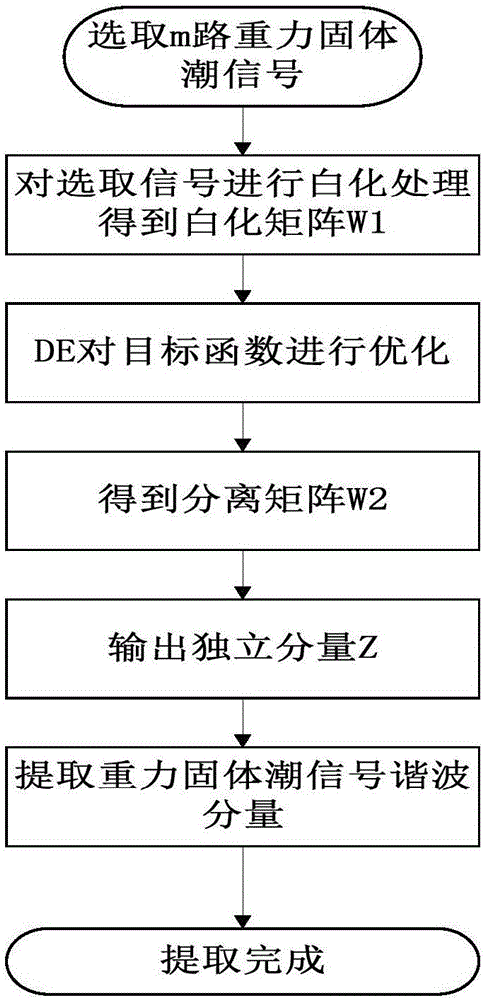 DE (differential evolution) algorithm-based gravity earth tide signal independent component analysis method