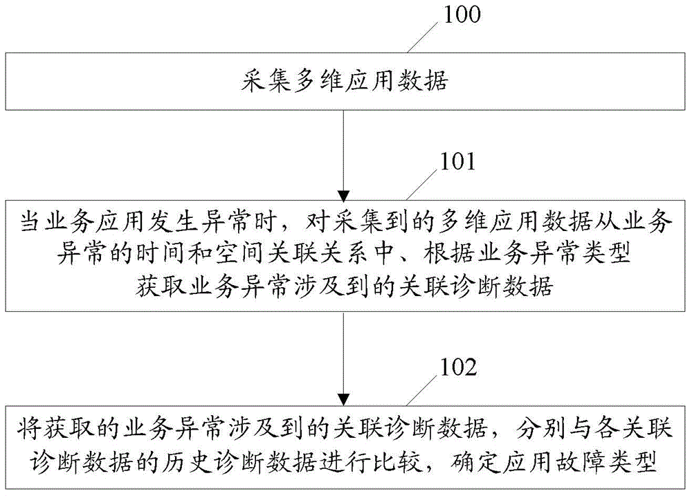 Method and device for achieving application fault diagnosis