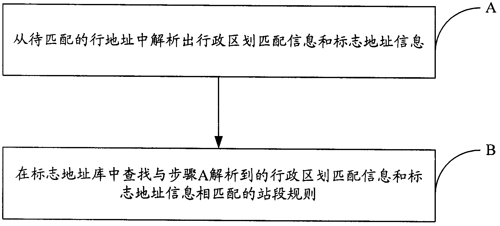 Address matching method and system