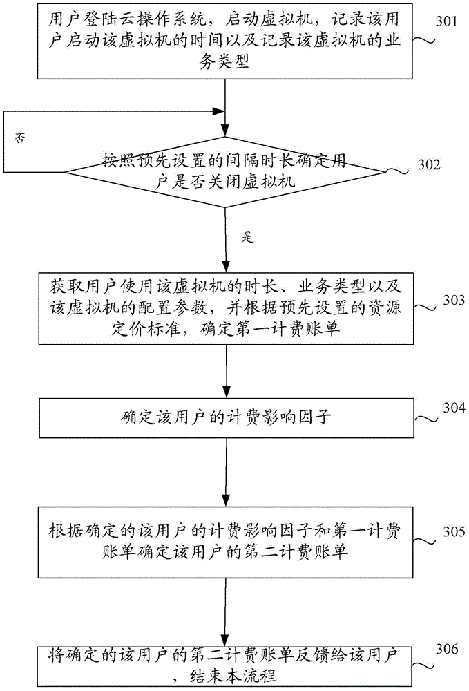 Charging method and device under cloud computing operation system