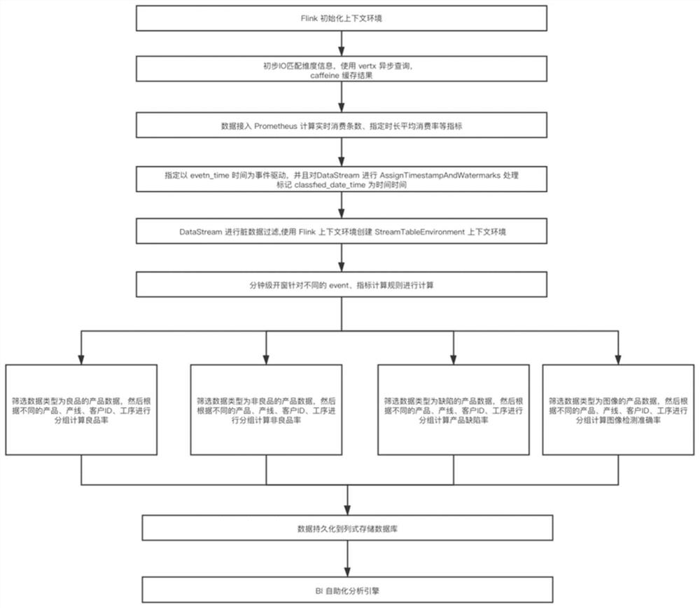 Stream computing method and system for supporting industrial data