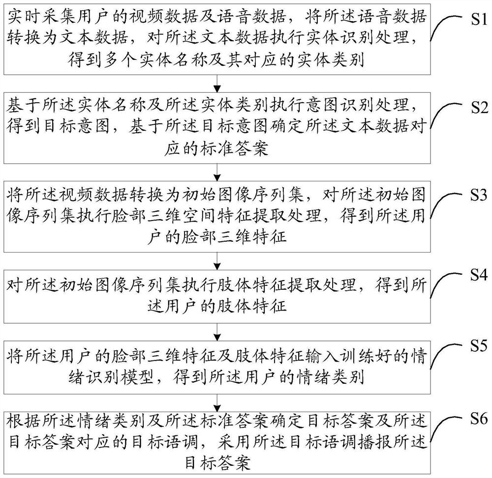 Intelligent question and answer method and device based on emotion recognition, electronic equipment, and medium