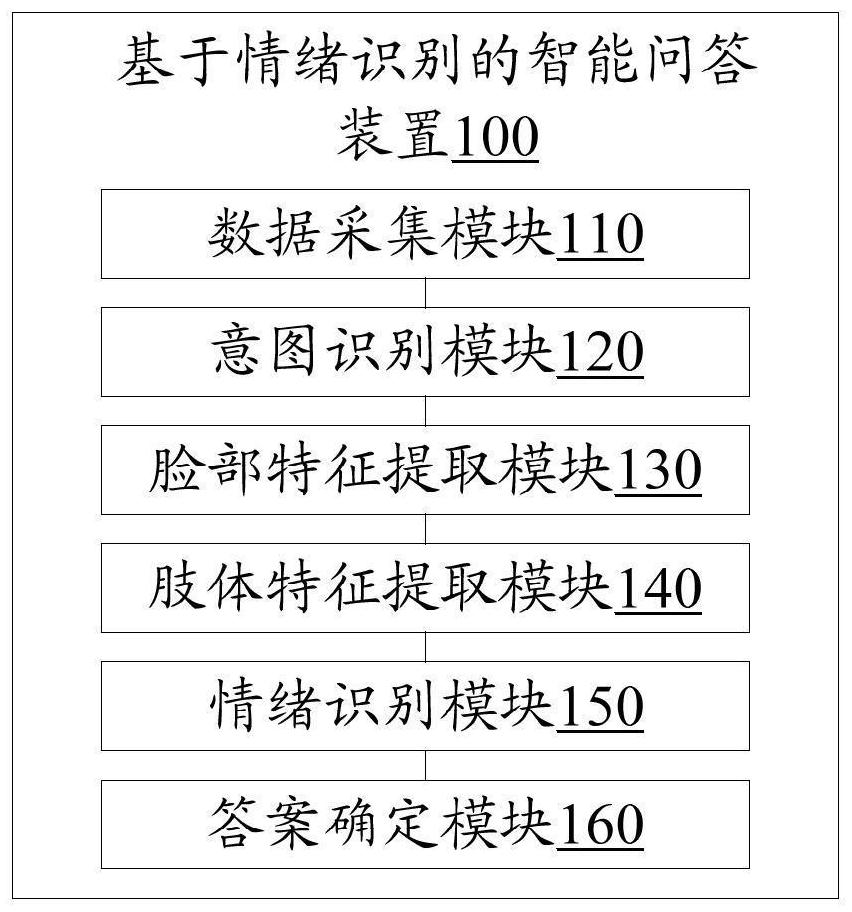 Intelligent question and answer method and device based on emotion recognition, electronic equipment, and medium