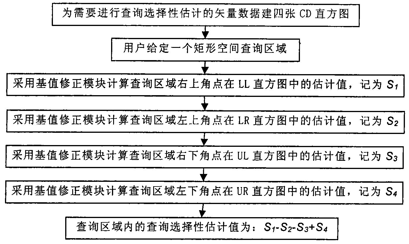 CD column diagram-based method for estimating spatial query selectivity