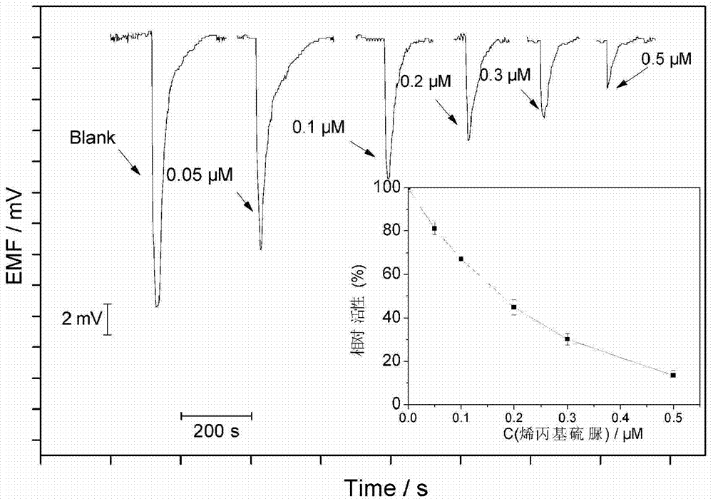 A method and device for detecting acute toxicity of water quality