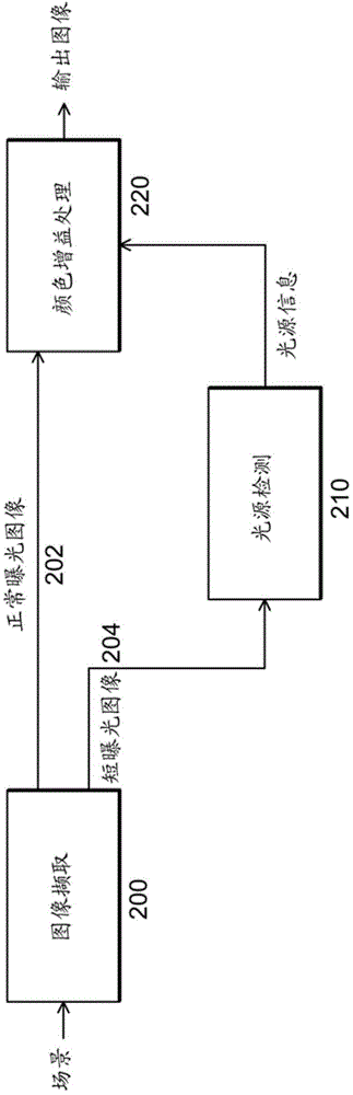 White balance method in multi-exposure imaging system