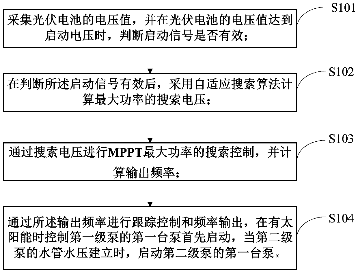 A multi-stage multi-pump control method applied to photovoltaic lifting irrigation station