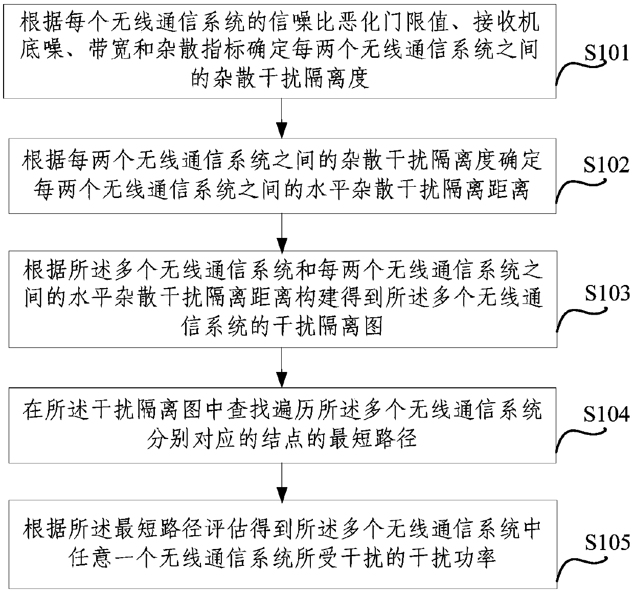 A Method and Device for Interference Evaluation of Multiple Wireless Communication Systems