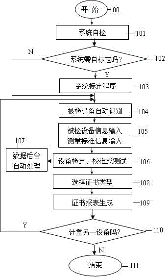 Automatic electric quantity calibrating system and automatic electric quantity calibrating method