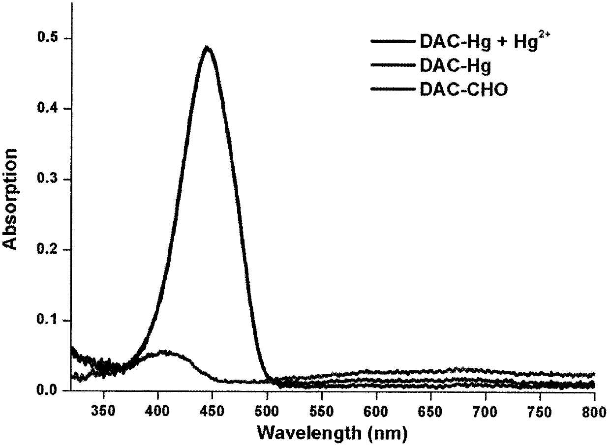 Preparation and application of coumarin type fluorescent probe for detecting Hg&lt;2+&gt;
