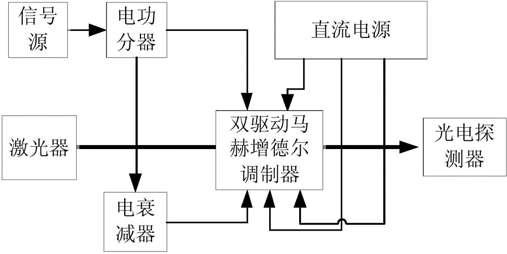 Dual-parallel Mach-Zehnder modulator (DPMZM) high-linearity microwave photonic link implementation system