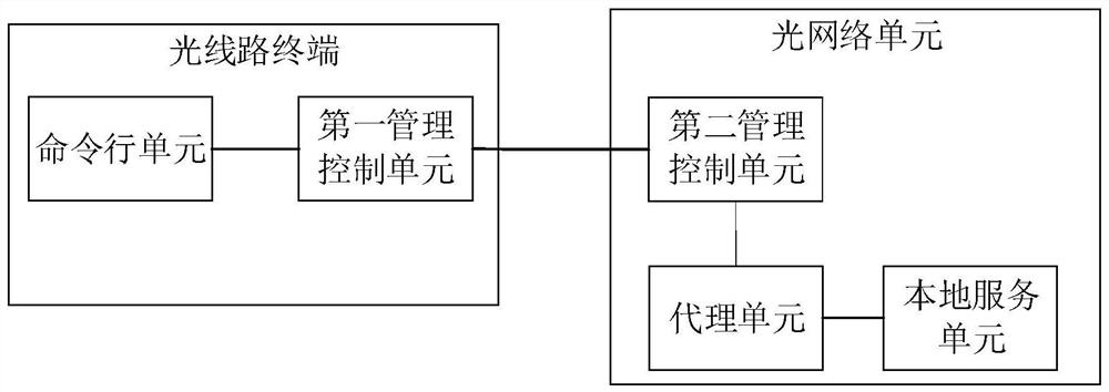 System and method of remotely logging in optical network unit