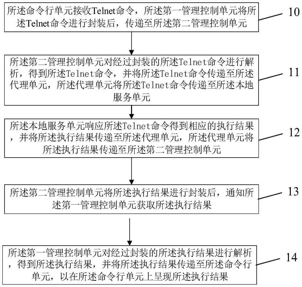 System and method of remotely logging in optical network unit