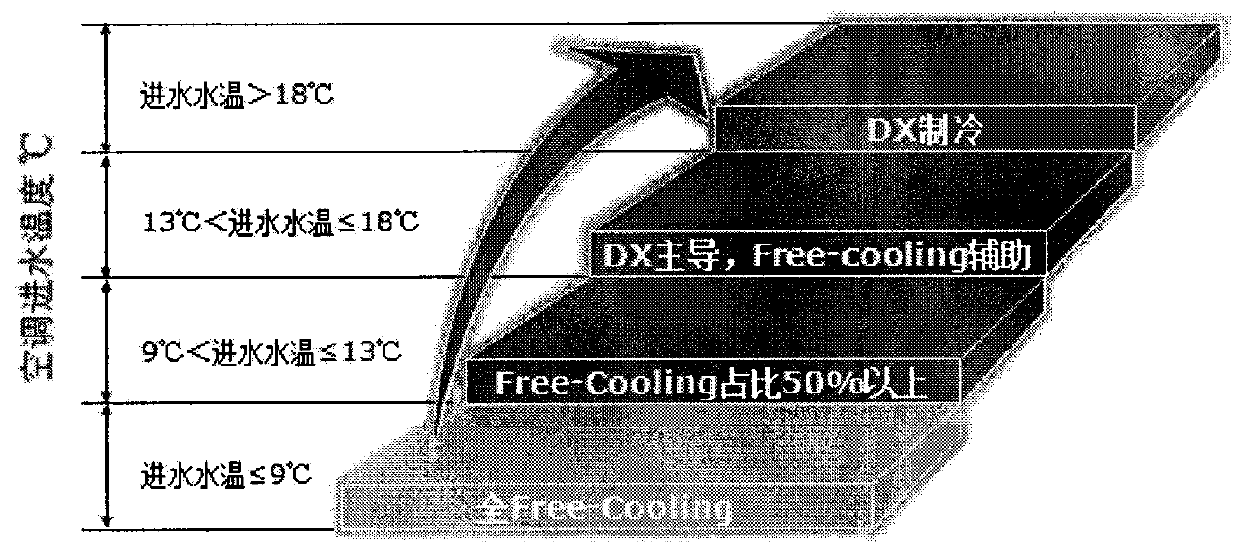 Dynamic double-cold-source pre-cooling energy-saving air conditioning system