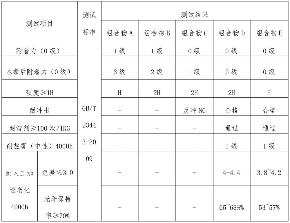 Super-weather-resistant coating composition for decorative aluminum veneer and preparation method of super-weather-resistant coating composition