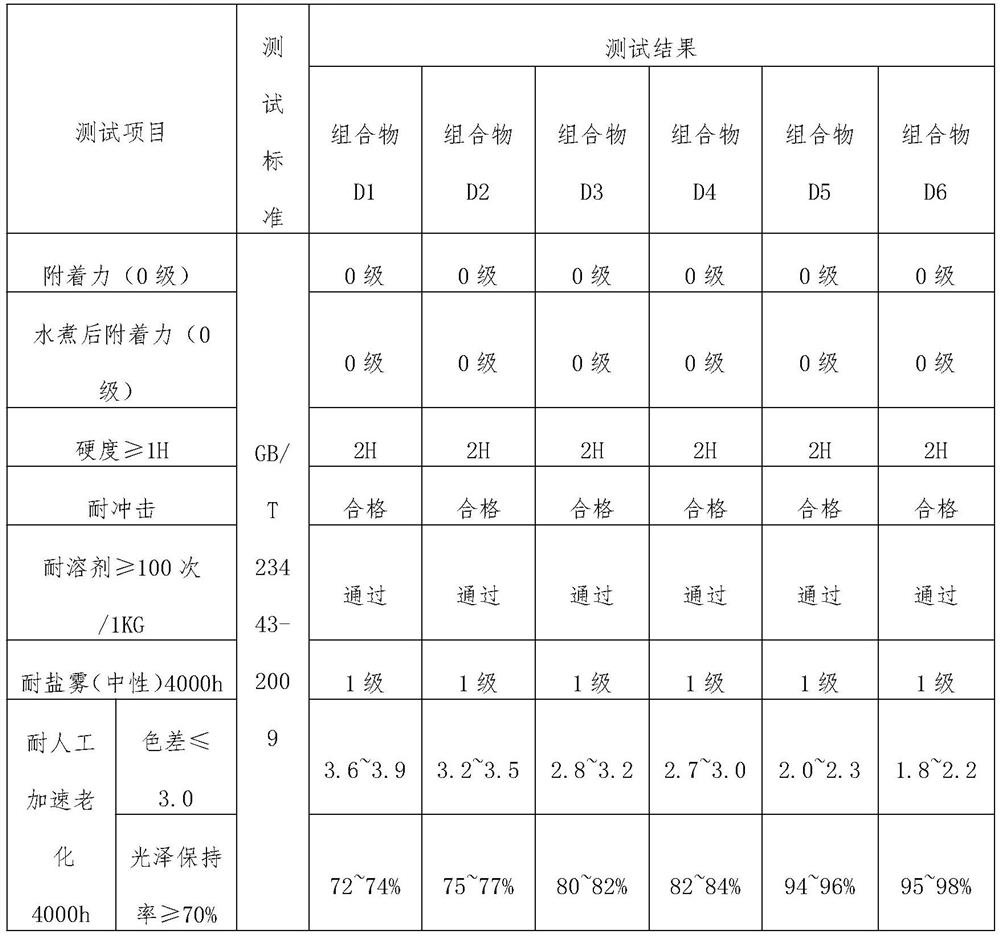 Super-weather-resistant coating composition for decorative aluminum veneer and preparation method of super-weather-resistant coating composition