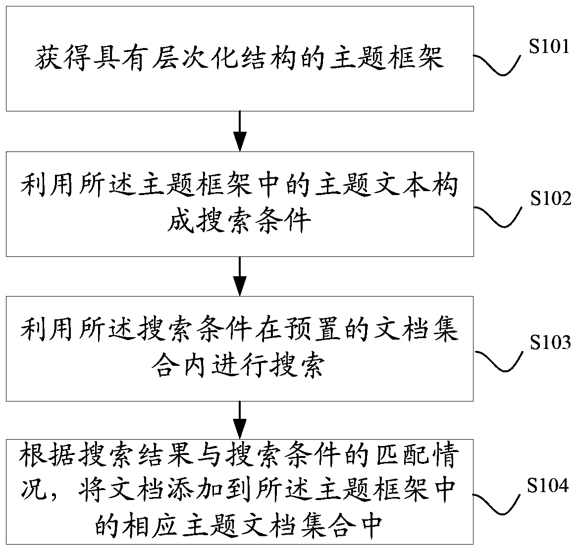 Method and device for structured document organization
