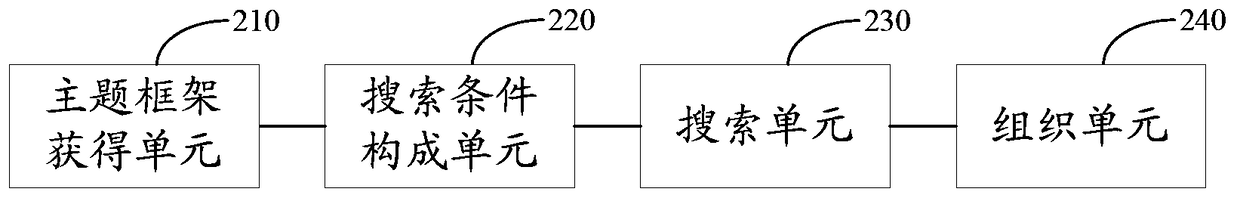 Method and device for structured document organization