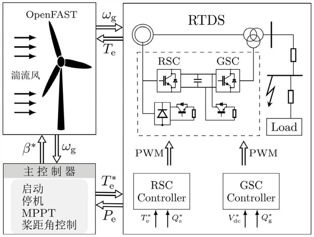 A real-time co-simulation platform and simulation method for refined wind energy conversion system
