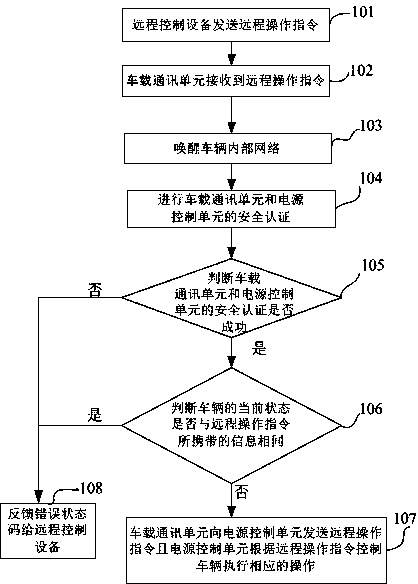 Method for remotely controlling vehicle