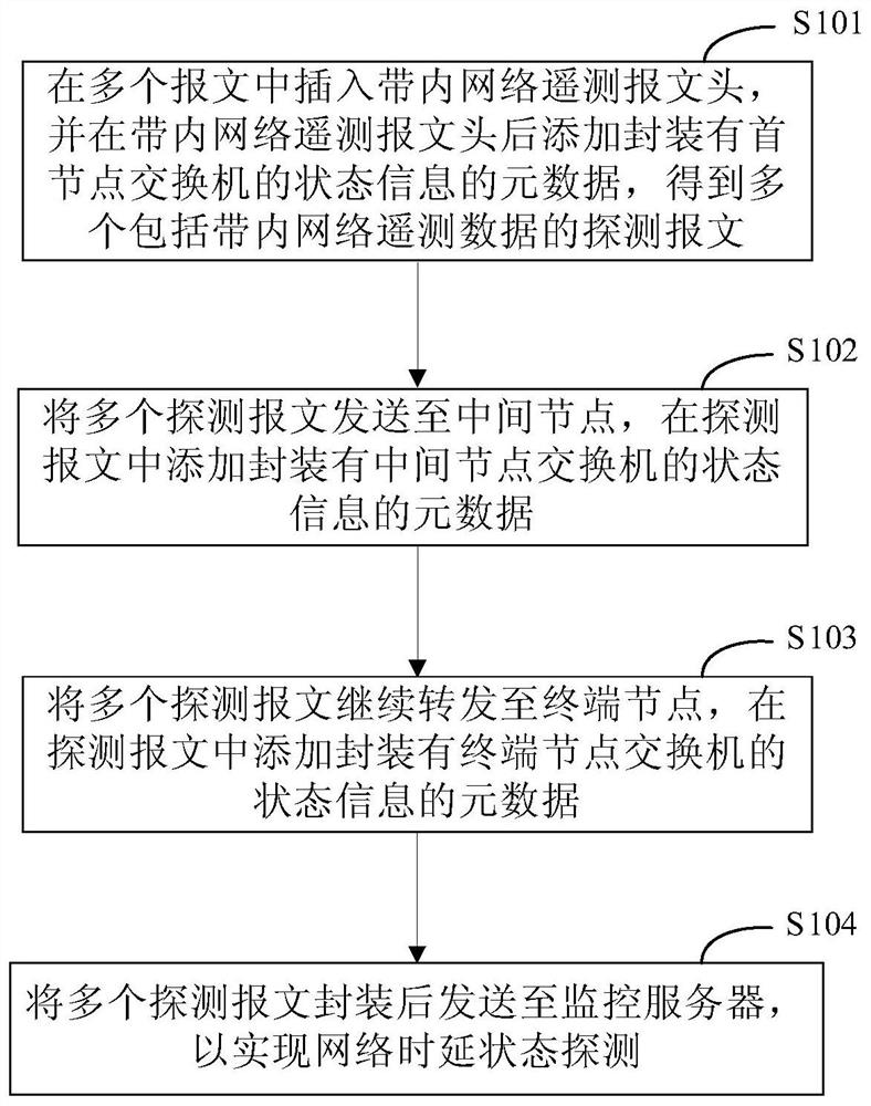 Network delay state detection method and device