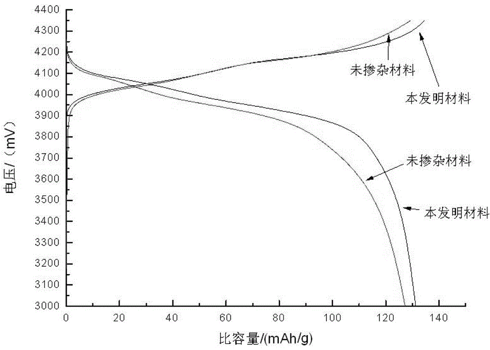 A kind of positive electrode material of battery and its high-temperature solid phase synthesis method