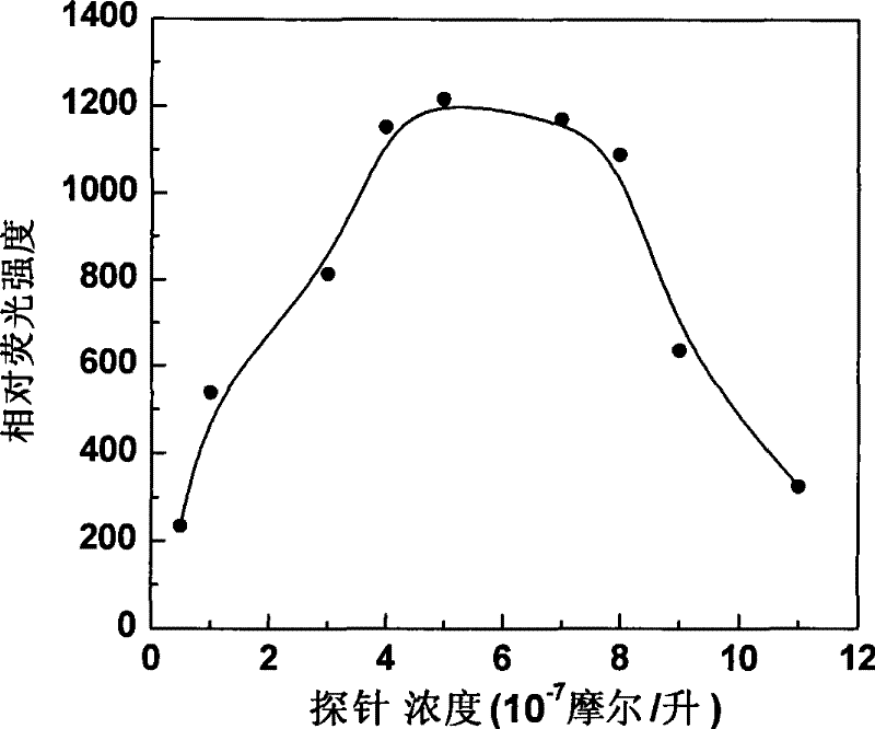 Fluorescent probe in use for detecting glutathion inside cell, synthesis method and application
