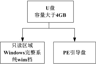 Method for installing windows complete system based on using one USB flash disk