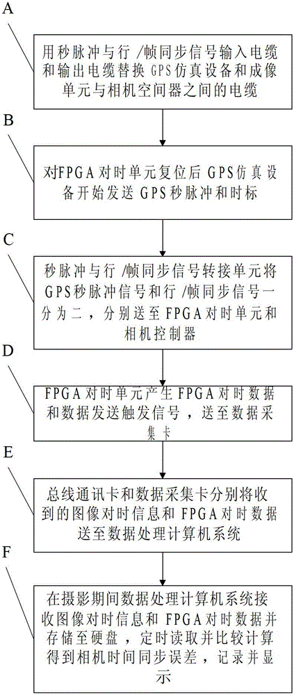 Whole-course real-time detection system of spatial stereoscopic plotting camera time synchronization accuracy and method thereof