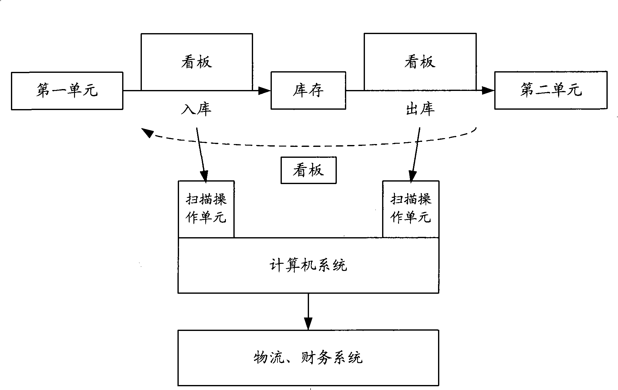 Statistics method and system for billboard import and export