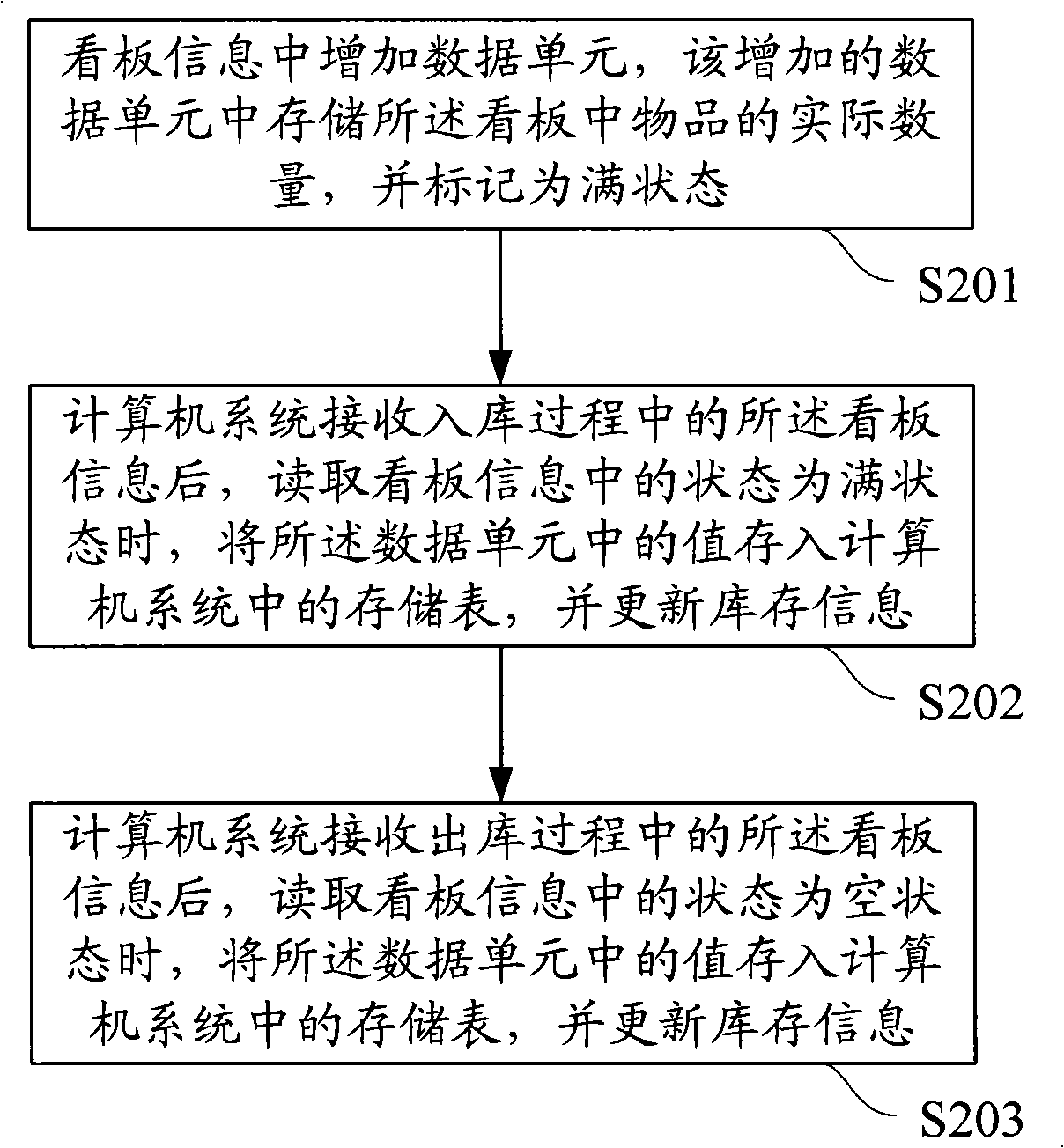 Statistics method and system for billboard import and export