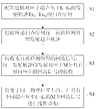 Multi-beam frequency compound imaging method and system thereof