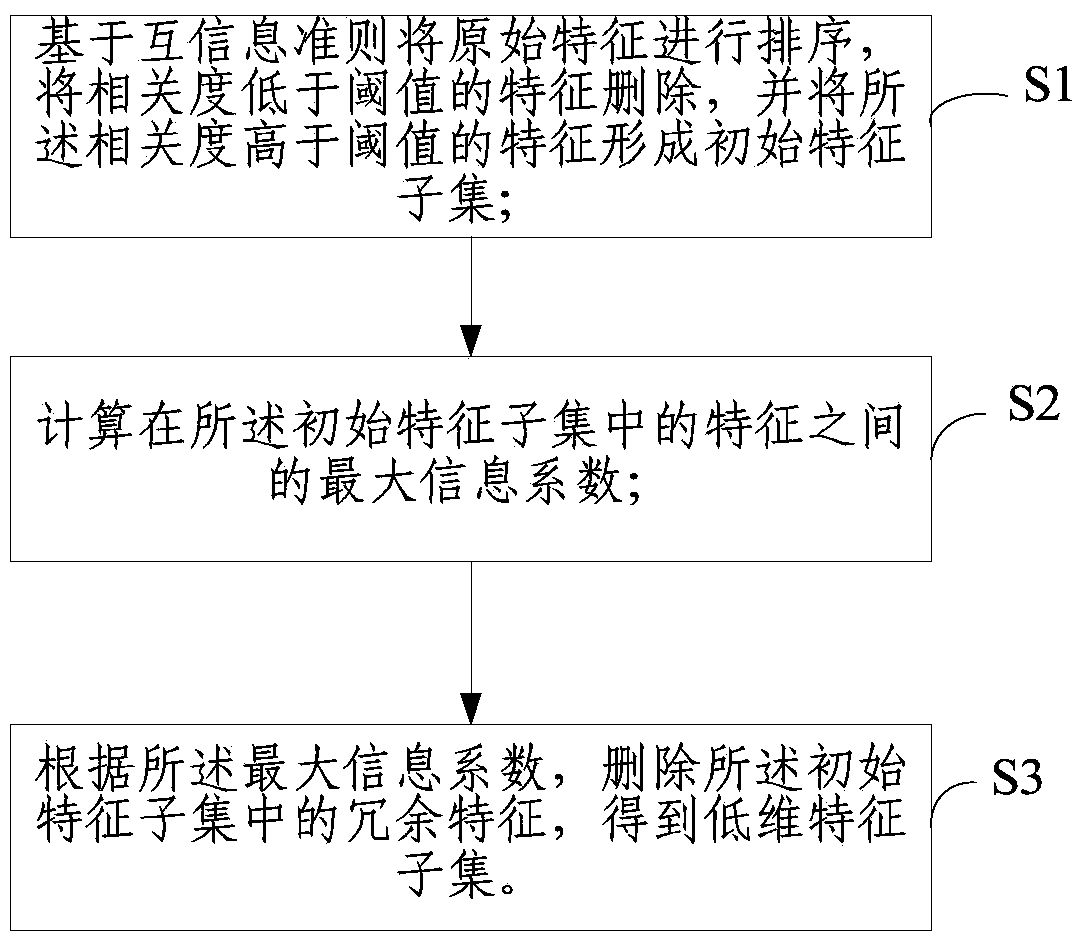 Feature selection and classification method based on maximum information coefficient and feature selection and classification device based on maximum information coefficient