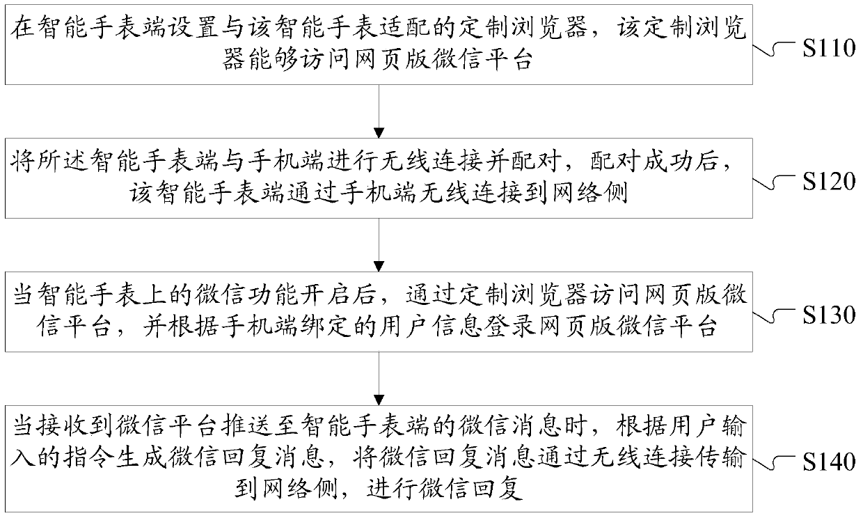 Interaction method and device between smart watch and WeChat platform, and smart watch