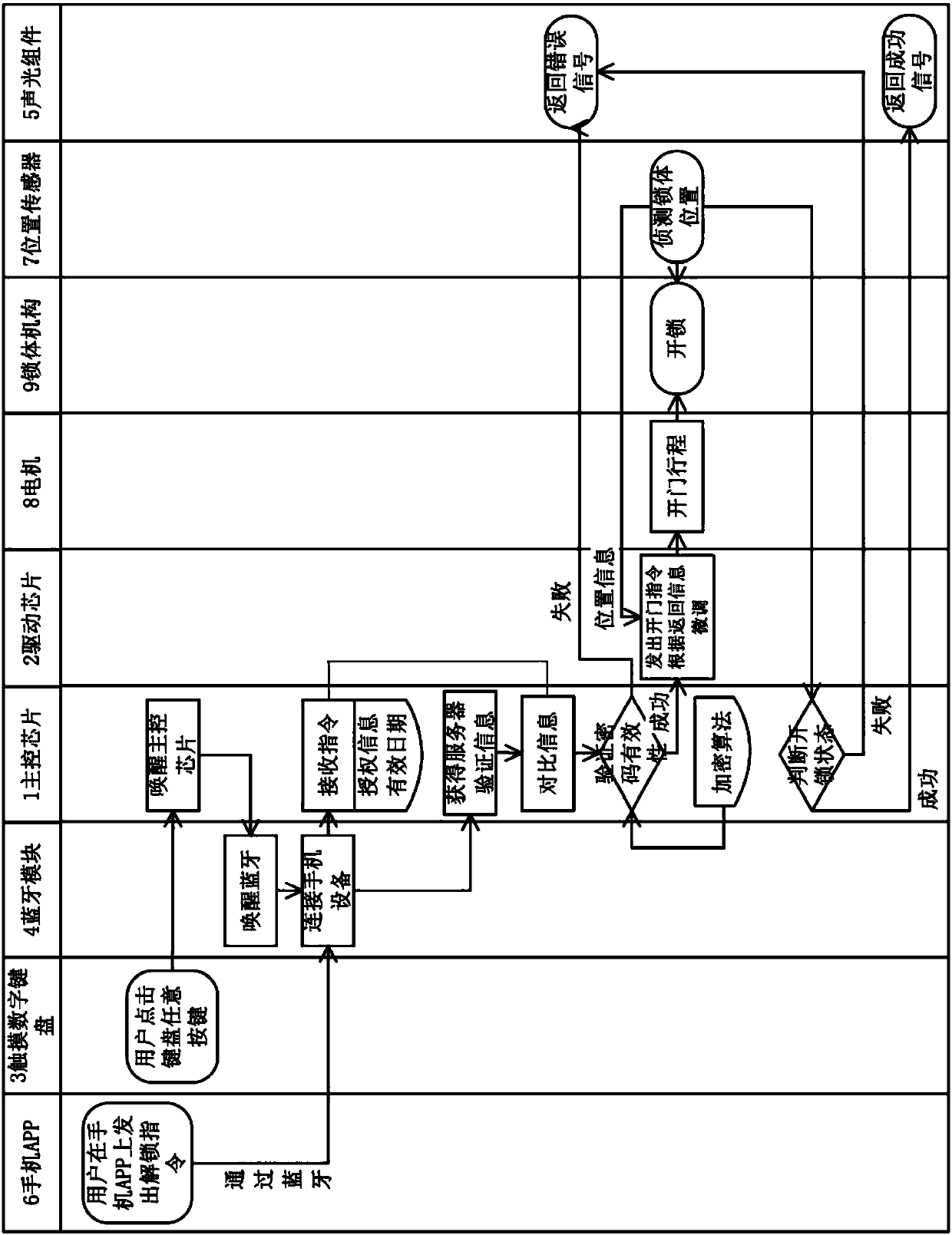 Remote compound unlocking system and method for low-power-consumption intelligent access control