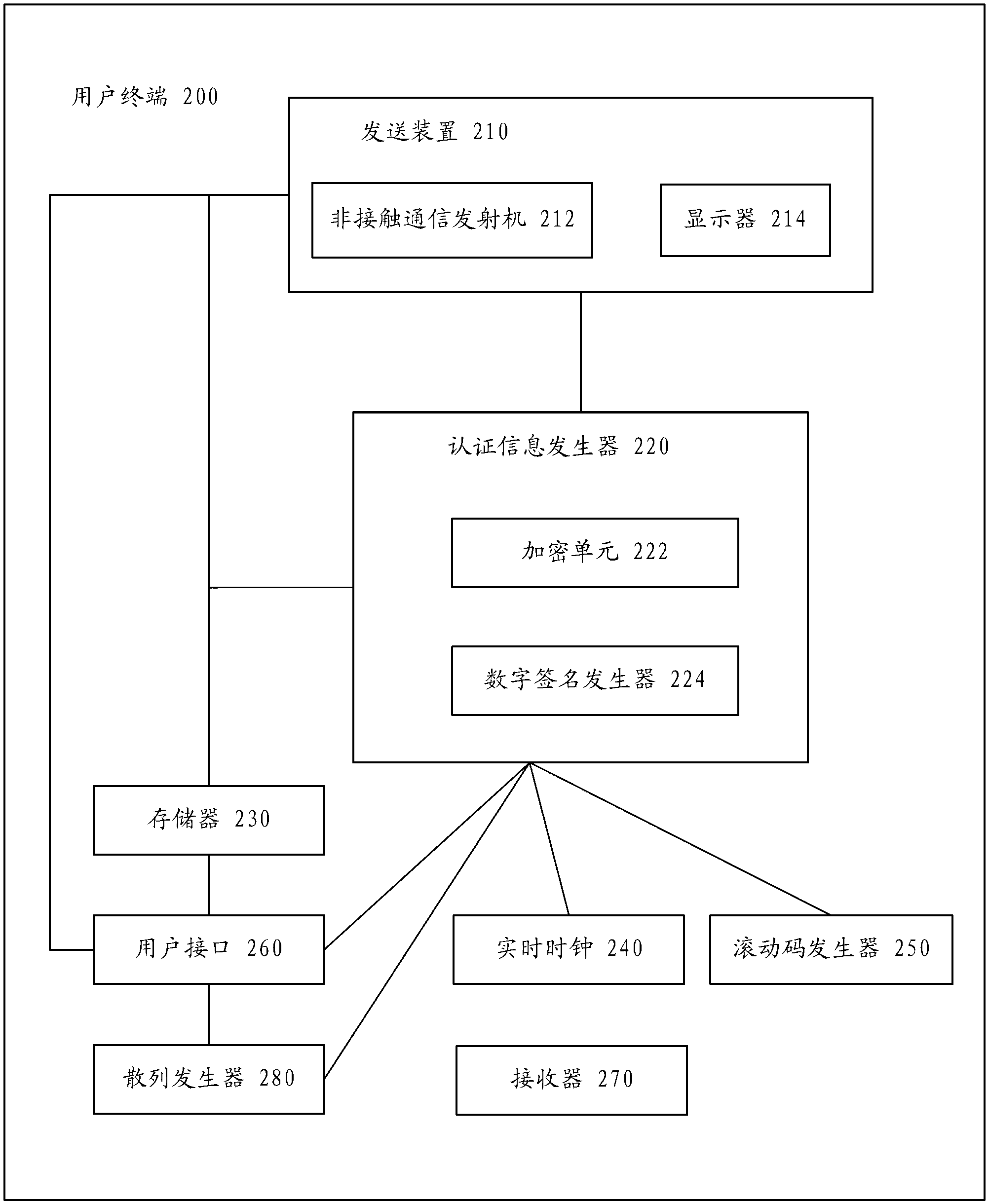 Method and system for user authentication and devices used in system