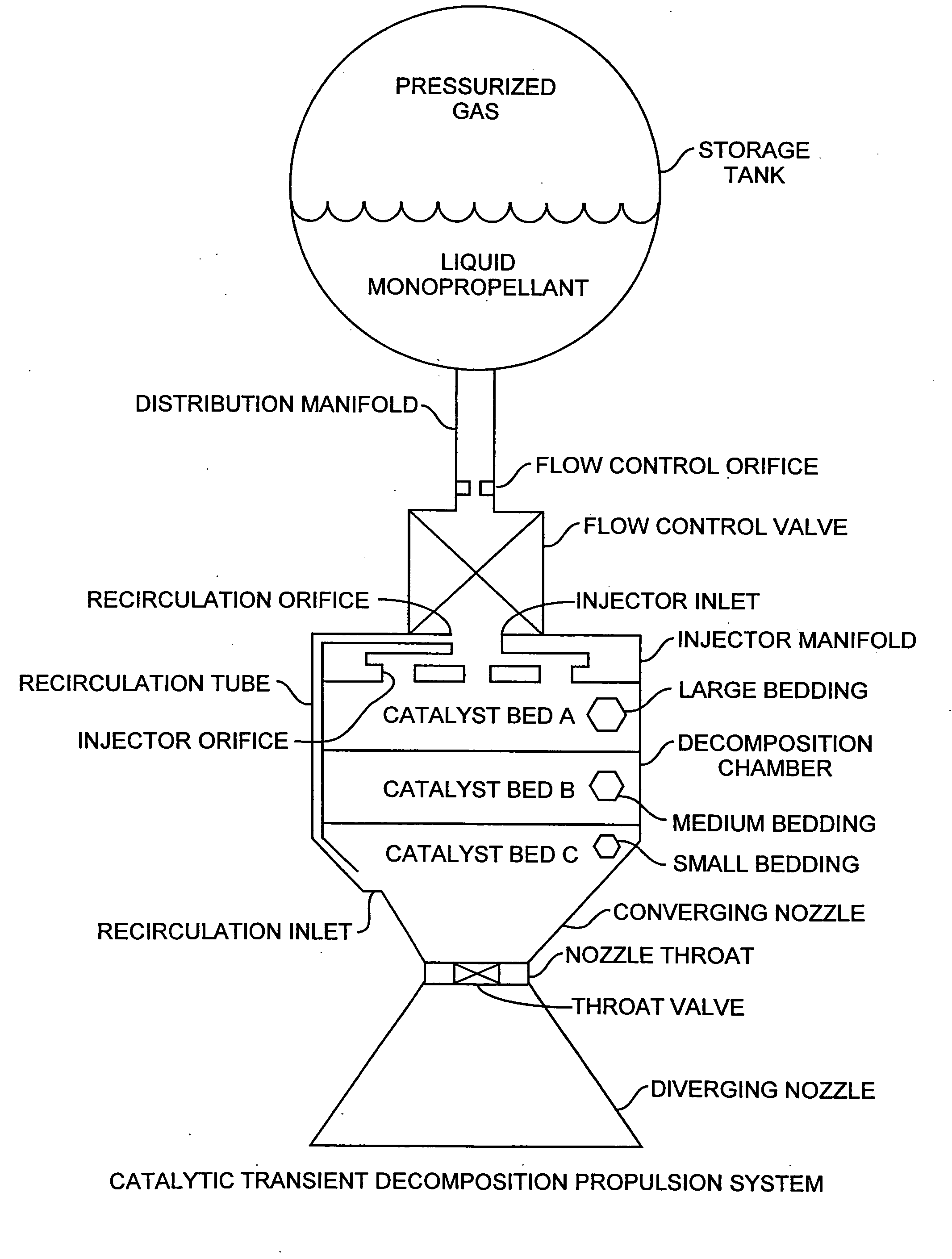 Catalytically activated transient decomposition propulsion system
