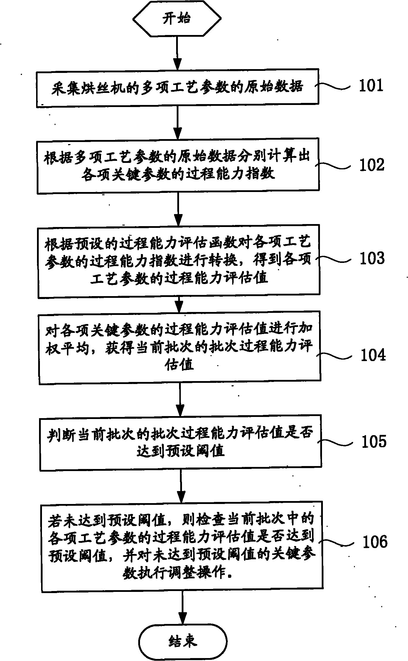Method for improving tobacco-drying process capability