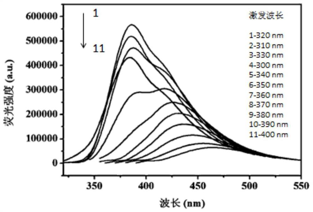 Preparation method of water-soluble blue-violet light carbon quantum dots