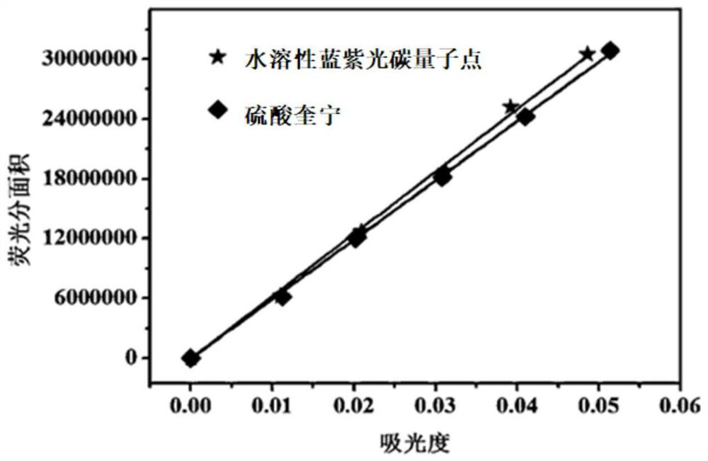 Preparation method of water-soluble blue-violet light carbon quantum dots