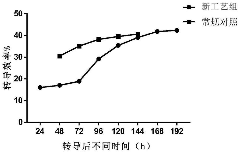 Method for transduction of cells by viral vectors