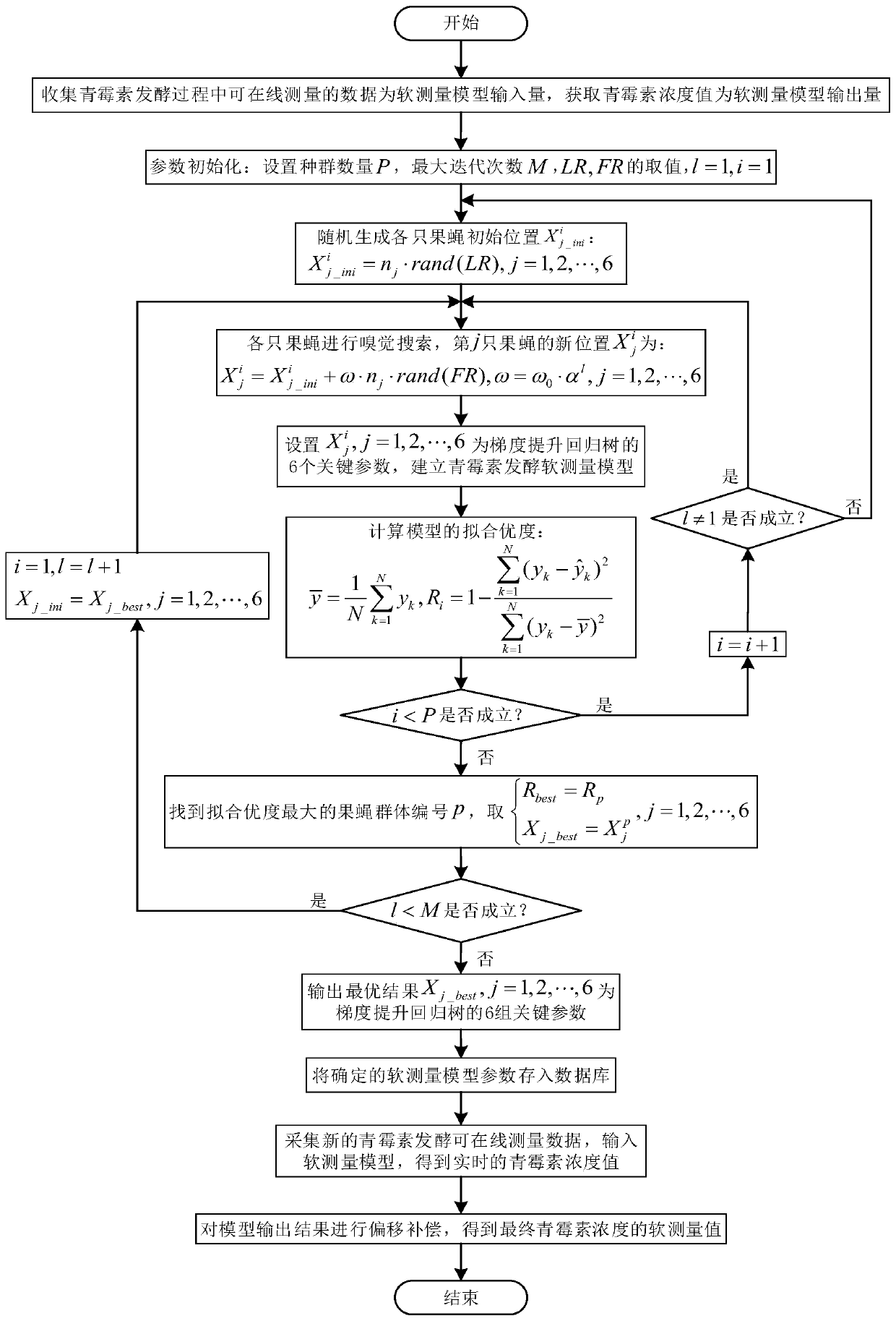 Penicillin fermentation process soft measurement modeling method for optimizing a gradient lifting regression tree based on a fruit fly algorithm